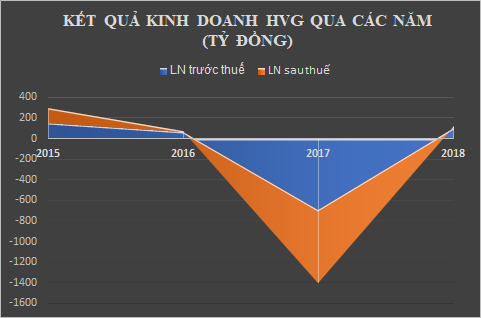 Hùng Vương của ông Dương Ngọc Minh gánh nợ 3.000 tỷ và lỗ luỹ kế gần 400 tỷ vì thuế - 3