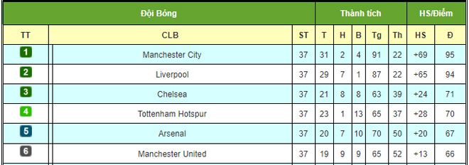 4 đại gia Anh tung hoành châu Âu: MU có còn cửa dự Champions League? - 2