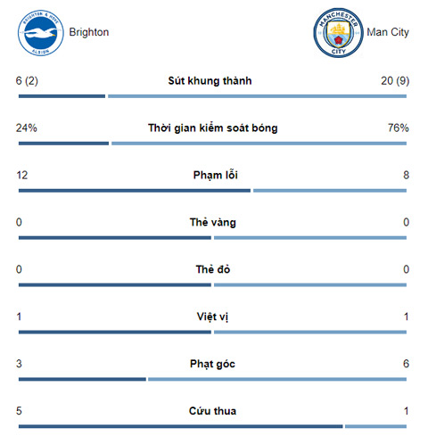 Brighton - Man City: Khởi đầu sóng gió, rực sáng giành vinh quang - 3