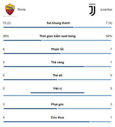 AS Roma - Juventus: Ronaldo mừng hụt, 2 đòn đau choáng váng - 3