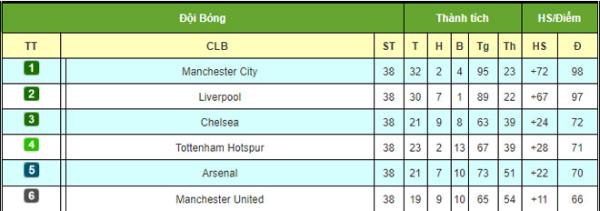 Ngoại hạng Anh 2018/19 khốc liệt: Đua top 4 căng thẳng và hài hước nhất lịch sử - 2