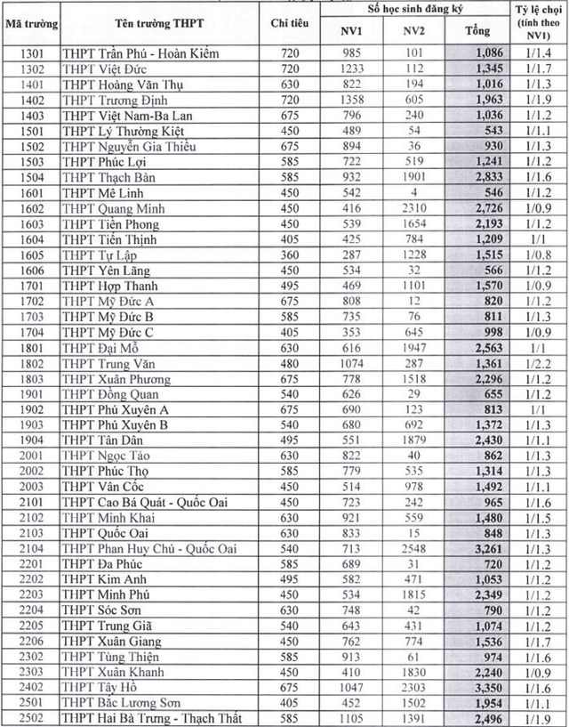 Hà Nội công bố tỷ lệ chọi vào lớp 10 năm học 2019 - 2020 - 2