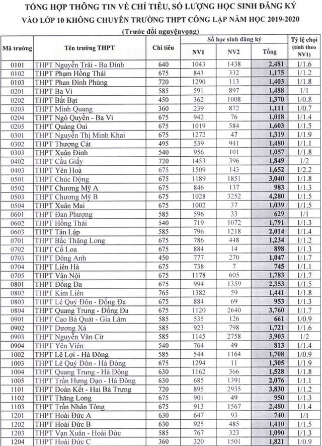 Hà Nội công bố tỷ lệ chọi vào lớp 10 năm học 2019 - 2020 - 1