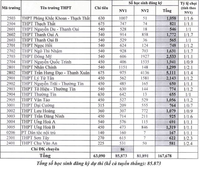 Hà Nội công bố tỷ lệ chọi vào lớp 10 năm học 2019 - 2020 - 3