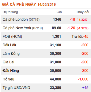 Giá cà phê Tây Nguyên &#34;đỏ sàn&#34;, giá tiêu cũng mất kiểm soát - 2