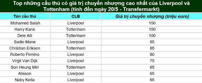 Chung kết Cúp C1, Tottenham – Liverpool: Dàn sao giá trị gần 1,8 tỷ euro - 3