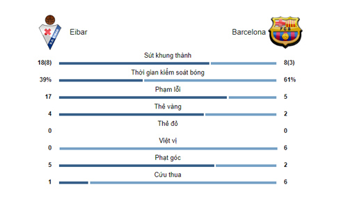 Eibar - Barcelona: Messi rực rỡ cú đúp, rượt đuổi 4 bàn siêu kịch tính - 2