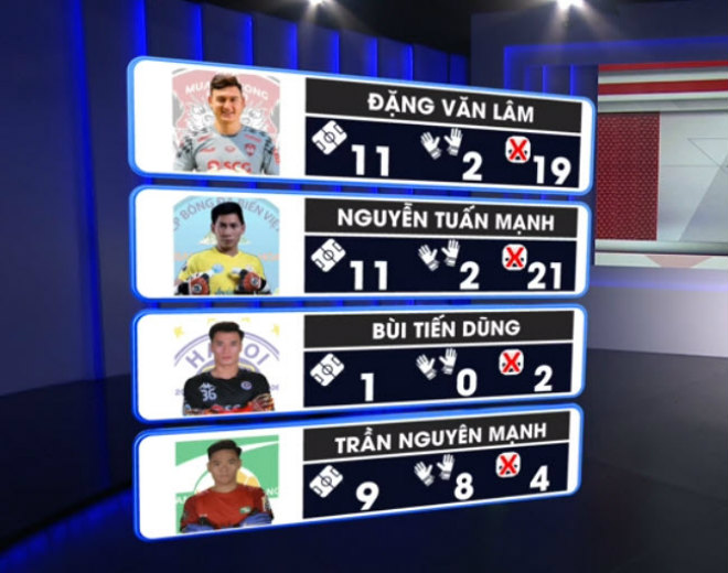 4 thủ môn hàng đầu của tuyển VN: HLV Park Hang Seo chọn ai dự King&#39;s Cup? - 1