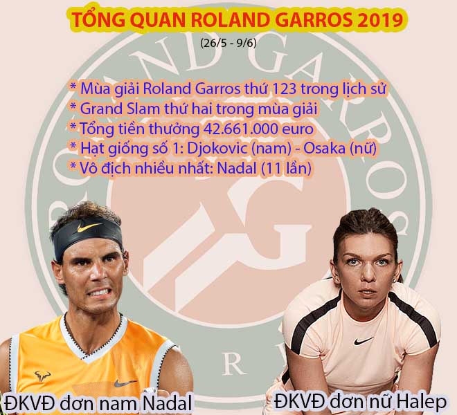 Roland Garros 2019 khai hỏa: Federer - Nadal - Djokovic, ai qua được núi này? - 1