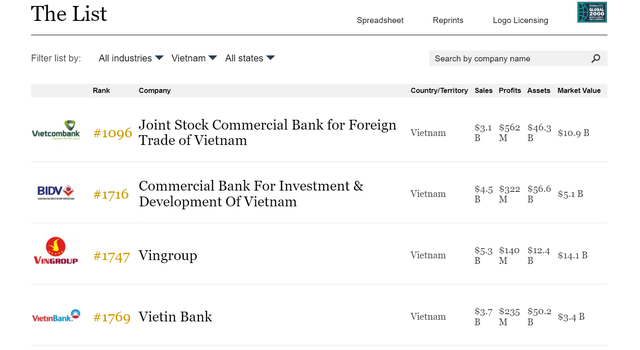 Mục tiêu thu về 400 tỷ/ngày, Vingroup của tỷ phú Phạm Nhật Vượng được Forbes nâng hạng - 1