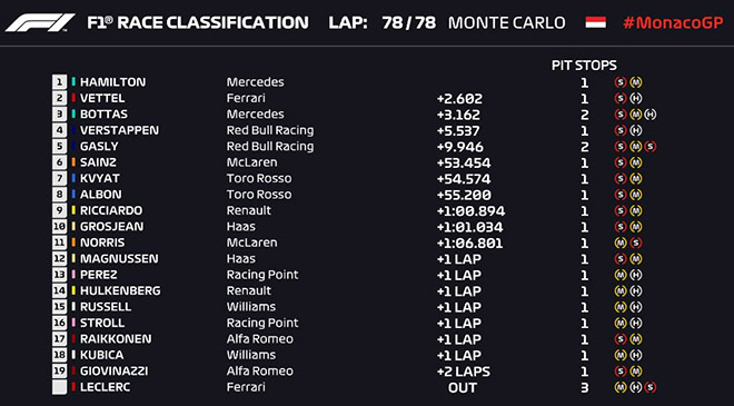 Đua xe F1, Monaco GP: Va chạm liên tục, chiến thắng nghẹt thở của &#34;Vua&#34; - 5