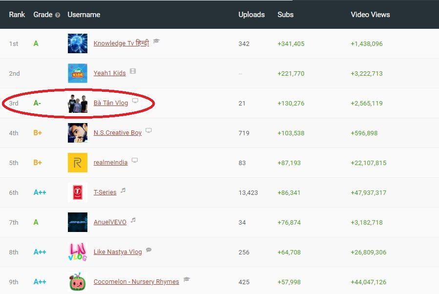 &#34;Thánh YouTuber&#34; nói gì về &#34;Bà Tân Vê Lốc&#34; 2 tuần hút 1 triệu người theo dõi? - 3