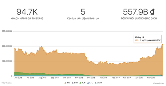 Giá Bitcoin tăng như &#34;vũ bão&#34; - 2