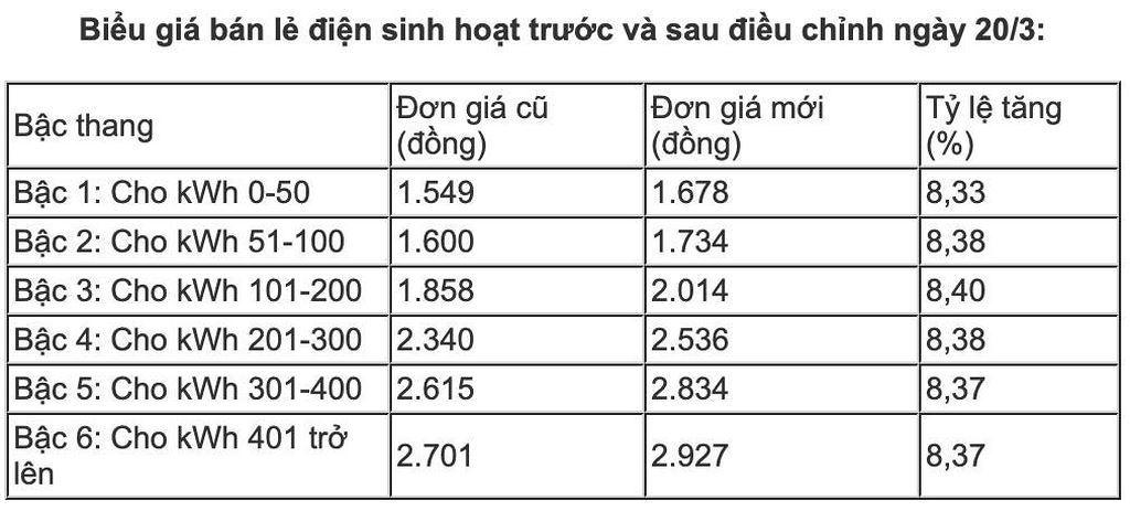 Khi nào EVN chốt phương án sửa biểu giá điện bậc thang? - 2