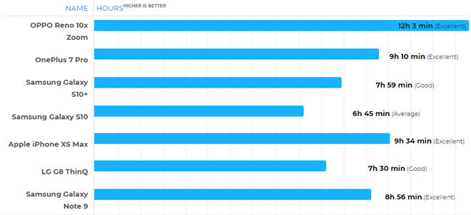 Oppo Reno 10x zoom phá đảo với tuổi thọ pin “khủng” nhất thị trường - 2