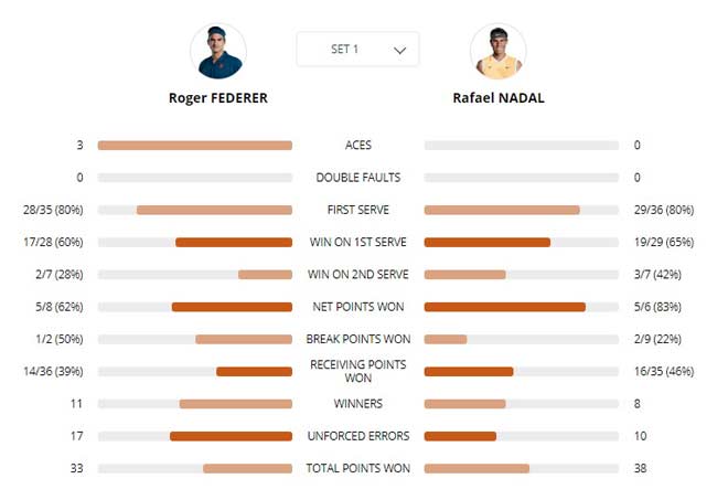 Chi tiết bán kết Roland Garros, Federer - Nadal: Game giao bóng quyết định (KT) - 5