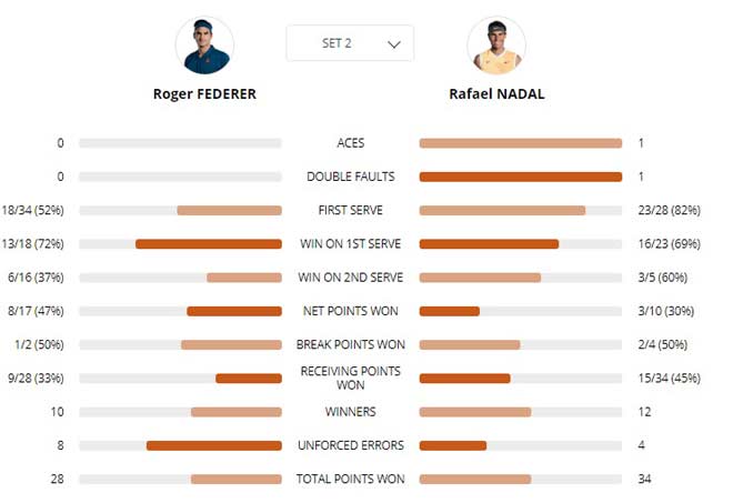 Chi tiết bán kết Roland Garros, Federer - Nadal: Game giao bóng quyết định (KT) - 7