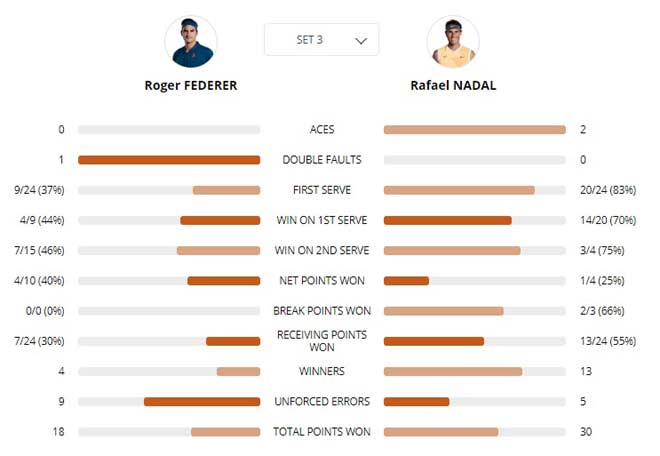 Chi tiết bán kết Roland Garros, Federer - Nadal: Game giao bóng quyết định (KT) - 3