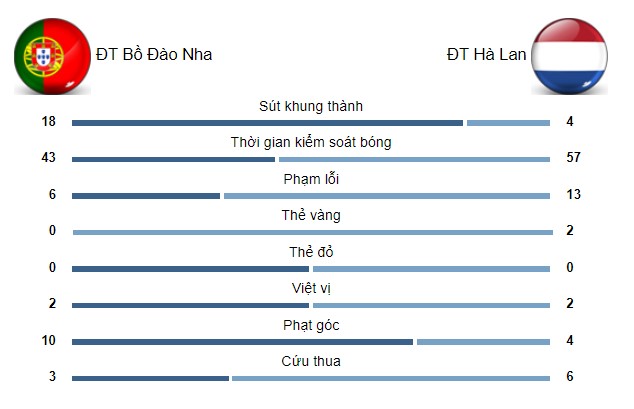 Bồ Đào Nha - Hà Lan: Ronaldo làm nền, vô địch xứng đáng (chung kết Nations League) - 2