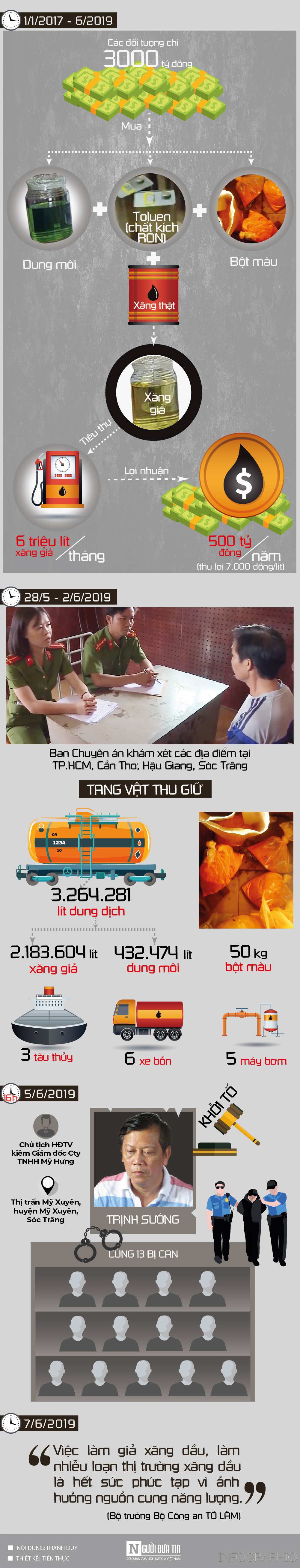 [Info] Đại gia xăng dầu Trịnh Sướng bị bắt: Bán xăng giả, đi tù thật - 2