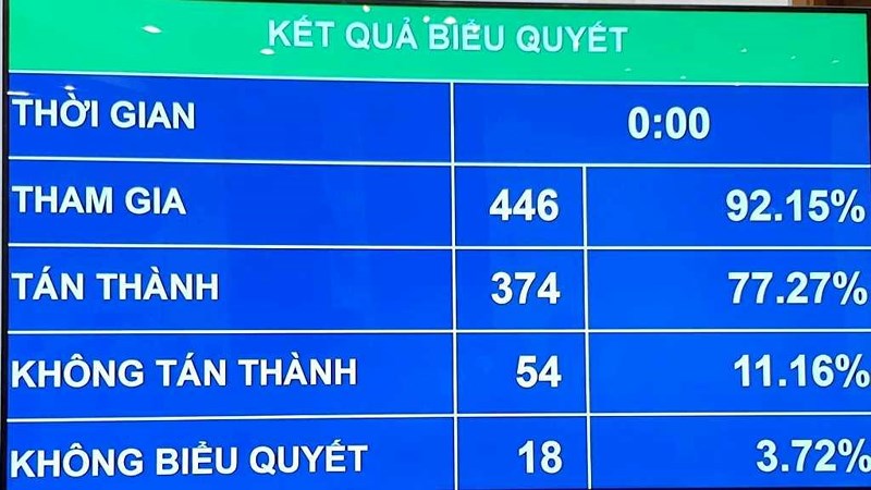 Nóng: Quốc hội tán thành &#39;cấm lái xe khi đã uống rượu, bia&#39; - 2