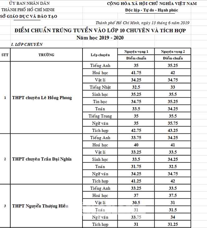 TPHCM công bố điểm trúng tuyển lớp 10 chuyên: Cao nhất lấy 42,75 điểm - 1