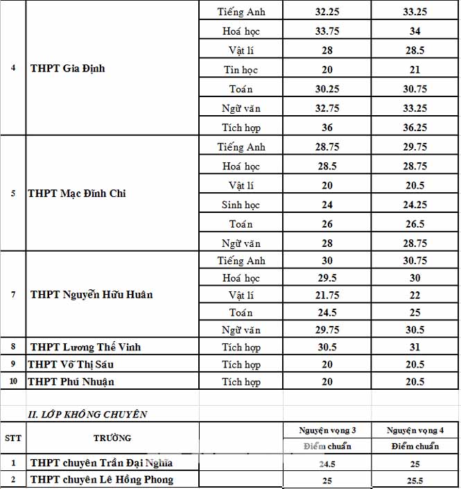 TPHCM công bố điểm trúng tuyển lớp 10 chuyên: Cao nhất lấy 42,75 điểm - 2