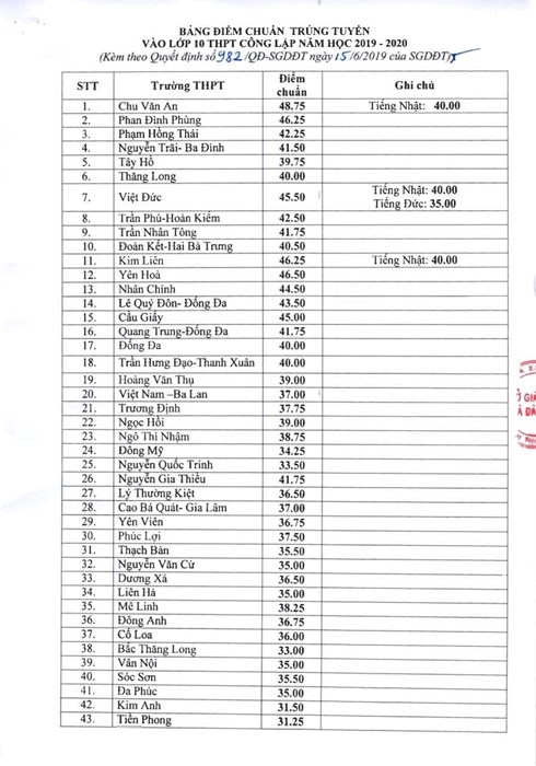 Điểm chuẩn vào lớp 10 tại các trường trung học phổ thông công lập ở Hà Nội - 1