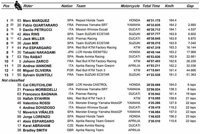 Đua xe MotoGP, Catalan GP: Cú ngã tai hại, chủ nhà “quét sạch” 3 thể thức - 6