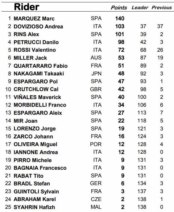 Đua xe MotoGP, Catalan GP: Cú ngã tai hại, chủ nhà “quét sạch” 3 thể thức - 7