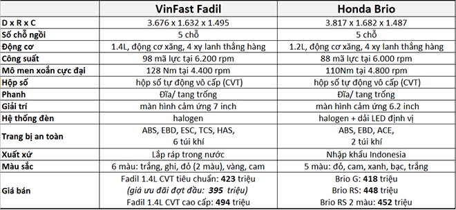 So sánh Vinfast Fadil và Honda Brio, đâu là chiếc xe đáng để mua hơn? - 3