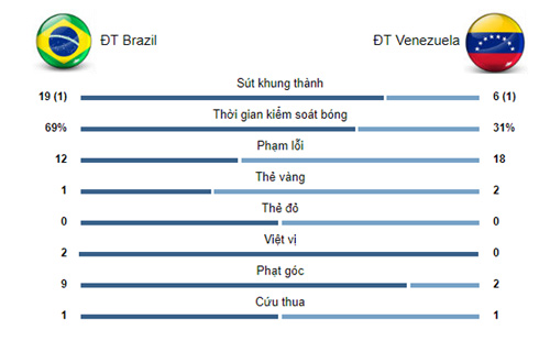 Brazil - Venezuela: Đỉnh cao kịch tính, 3 lần cay đắng ôm hận vì trọng tài - 2