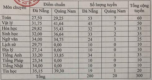 Đà Nẵng công bố điểm chuẩn lớp 10 - 2