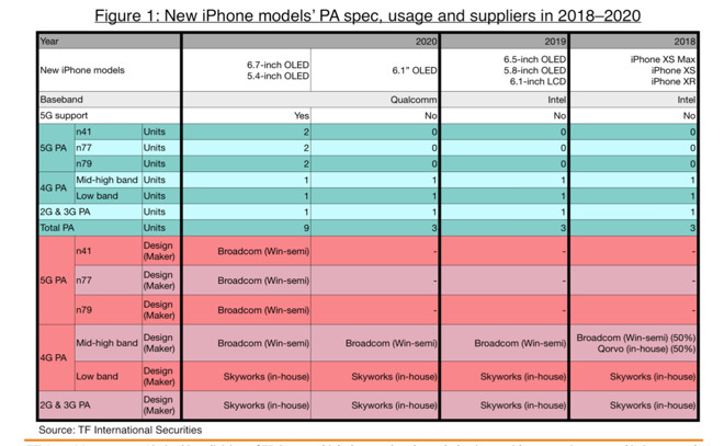 HOT: Thông tin về cấu hình iPhone 5G 2020 đã lộ diện - 3