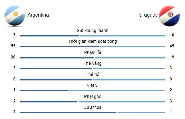 Argentina - Paraguay: VAR cứu nguy, Messi khai hỏa (Copa America) - 2