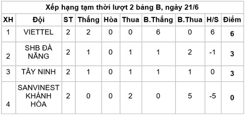 Giải bóng đá U15 Quốc gia - Next Media 2019: “Hậu duệ Thể Công” khẳng định sức mạnh - 3