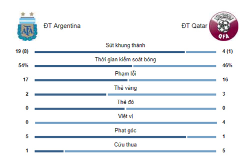 Argentina - Qatar: Niềm vui sớm đến, siêu sao giải nguy (Copa America) - 3