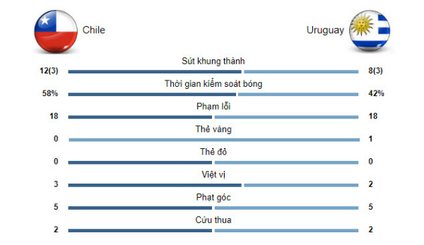 Chile - Uruguay: Siêu sao rực sáng, giật ngôi đầu bảng ngoạn mục (Copa America) - 2