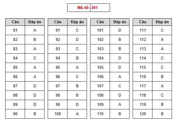 Gợi ý giải đề thi môn Sinh THPT Quốc gia 2019 - 6