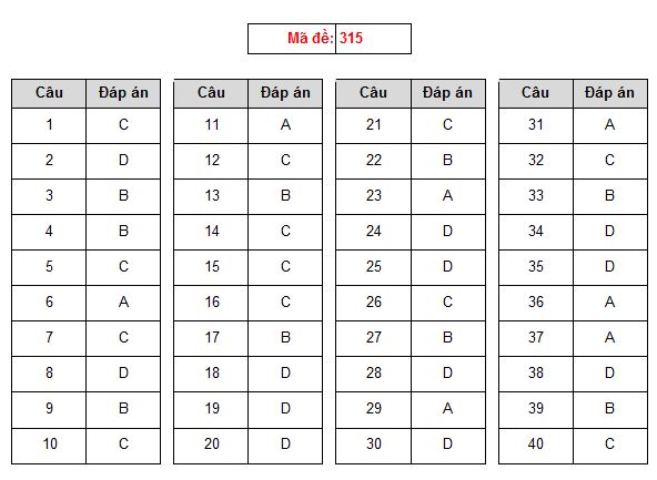 Gợi ý giải đề thi môn Lịch sử THPT Quốc gia 2019 - 5