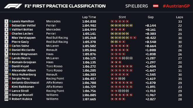 Đua xe F1 - Đua thử Austrian GP: Còn nhiều ẩn số - 1