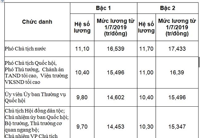 Mức lương bộ trưởng ra sao từ 1/7 - 1