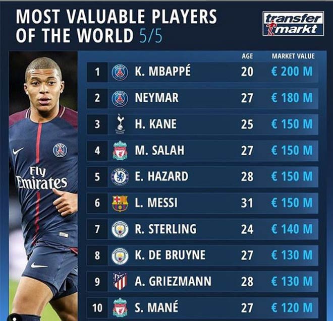 Siêu sao đắt nhất thế giới: Mbappe trên Neymar & Messi, Ronaldo trượt giá - 2