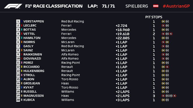 Video đua xe F1, AustrianGP: Khúc cua định mệnh, &#34;vỡ tim&#34; phút cuối - 2