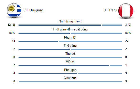 Uruguay - Peru: 3 lần mừng hụt, siêu sao gây đại họa (Tứ kết Copa America) - 3