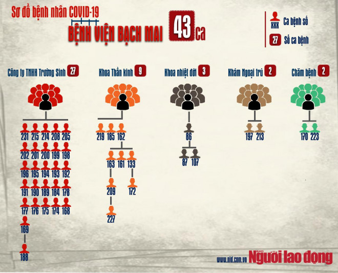 Sơ đồ đường lây của ổ dịch Covid-19 lớn nhất Việt Nam - 1