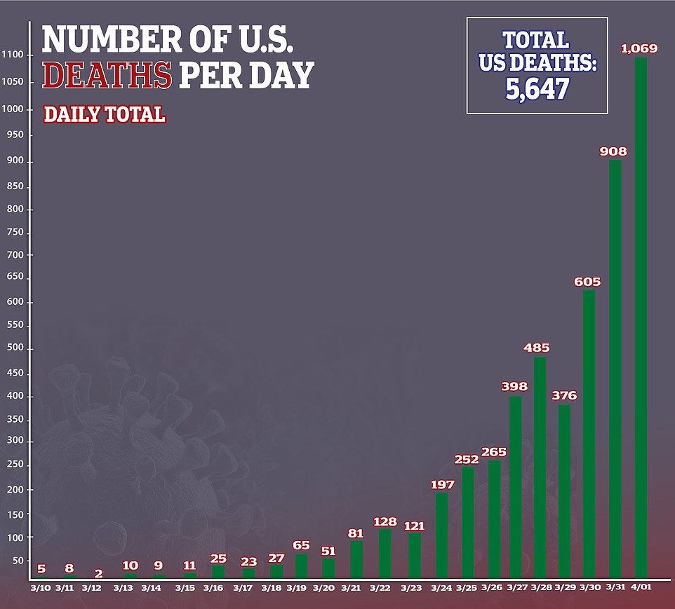 Số ca tử vong vì Covid-19 ở Mỹ vượt mốc 1.000 trong ngày 1.4.