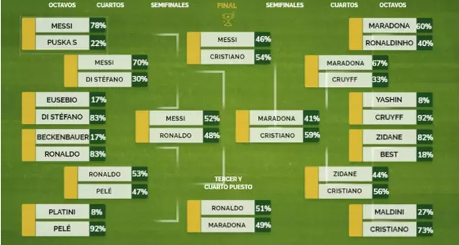 Ronaldo hạ Messi đoạt giải Cầu thủ vĩ đại nhất, khoe 6 múi như nam thần - 1