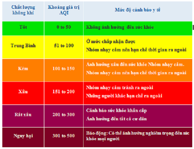 &nbsp;Bảng quy đổi giá trị AQI với những con số tương ứng để mọi người so sánh.