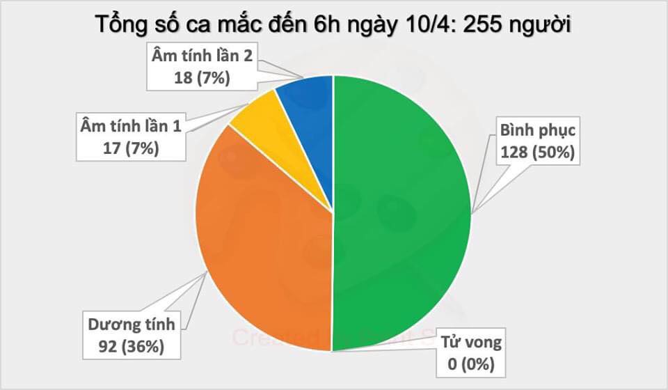 Sáng nay, Việt Nam chưa ghi nhận ca mắc mới Covid-19 - 1